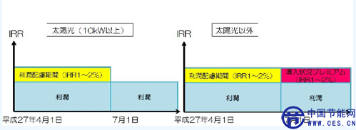 日本光伏发电2015年度收购价格或分两阶段调整 IRR将下调